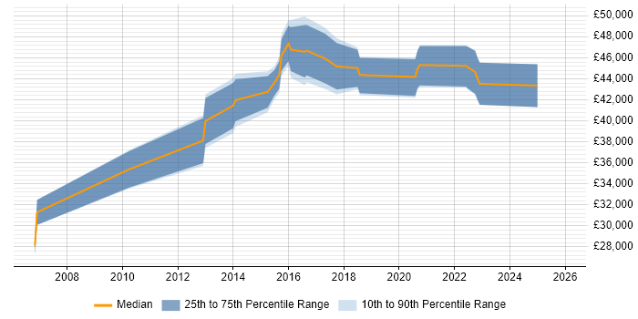 Salary distribution trend for jobs in Maidstone citing Problem Management