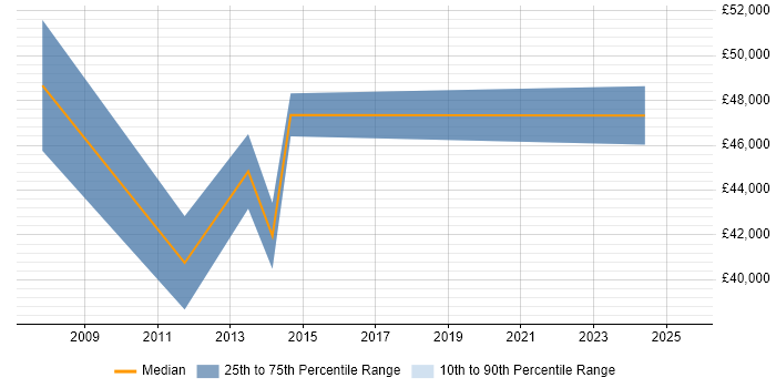 Salary distribution trend for jobs in Maidstone citing Resource Allocation Salary distribution trend for jobs in Maidstone citing Resource Allocation