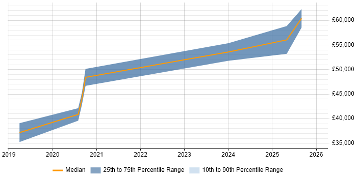 Salary distribution trend for jobs in Maidstone citing Risk Assessment