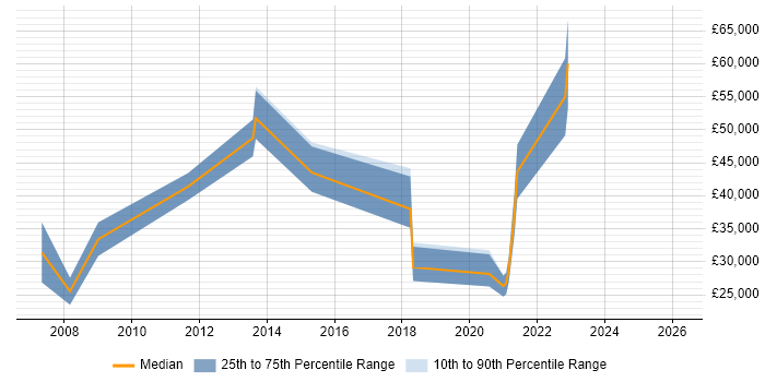 Salary distribution trend for Sales Executive job vacancies in Maidstone