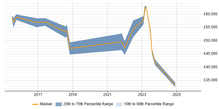 Salary distribution trend for jobs in Maidstone citing Salesforce