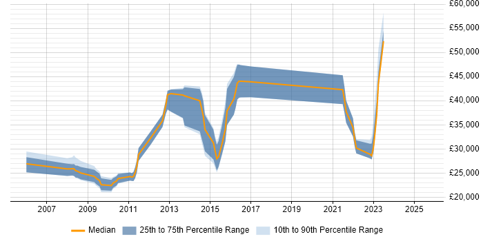 Salary distribution trend for Security Engineer job vacancies in Maidstone