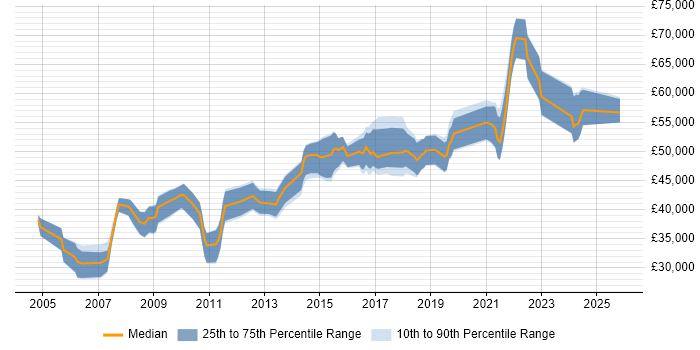 Salary distribution trend for Senior Developer job vacancies in Maidstone