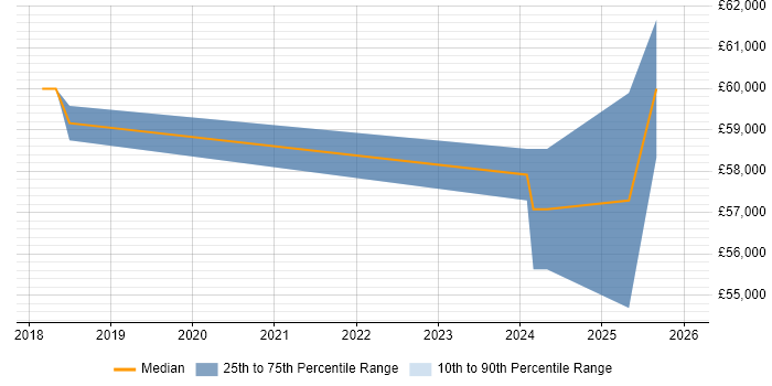 Salary distribution trend for Senior Information Security Analyst job vacancies in Maidstone