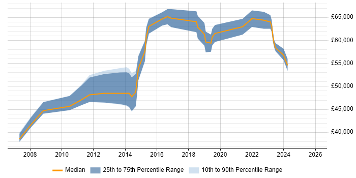 Salary distribution trend for Senior Manager job vacancies in Maidstone