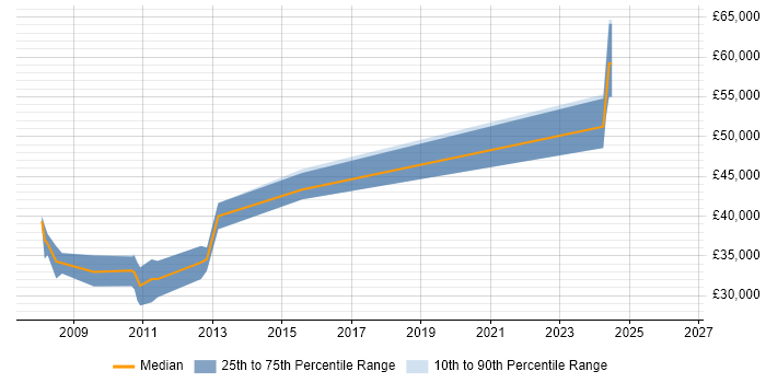 Salary distribution trend for Senior PHP Developer job vacancies in Maidstone