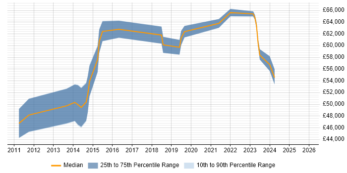 Salary distribution trend for Senior Project Manager job vacancies in Maidstone