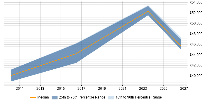Salary distribution trend for Senior Security Engineer job vacancies in Maidstone