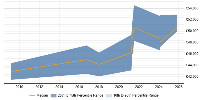 Salary distribution trend for Senior Software Developer job vacancies in Maidstone