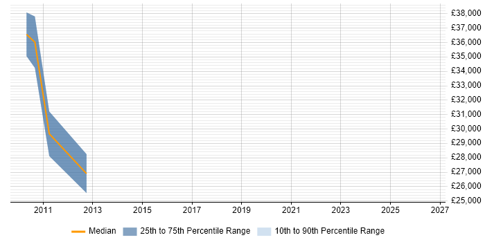 Salary distribution trend for Senior Systems Engineer job vacancies in Maidstone