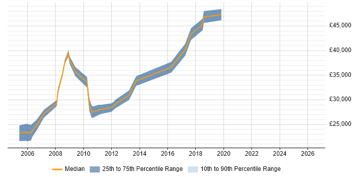 Salary distribution trend for Server Engineer job vacancies in Maidstone