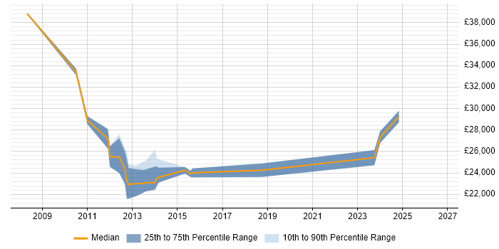 Salary distribution trend for Service Analyst job vacancies in Maidstone