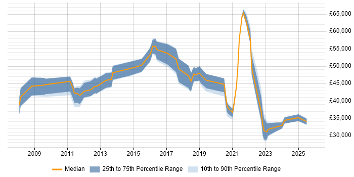 Salary distribution trend for jobs in Maidstone citing Service Delivery