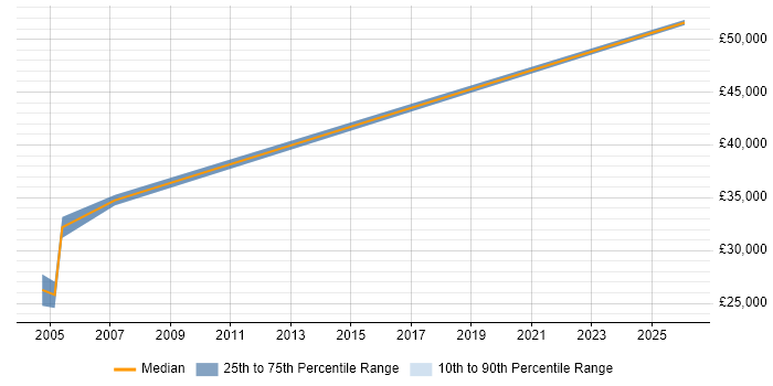 Salary distribution trend for jobs in Maidstone citing Siemens