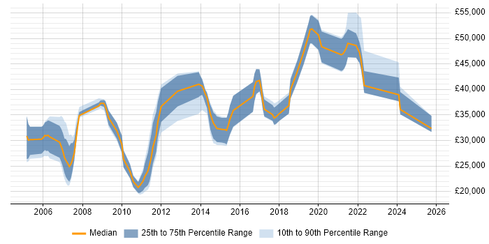 Salary distribution trend for Software Developer job vacancies in Maidstone