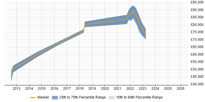 Salary distribution trend for Solutions Architect job vacancies in Maidstone