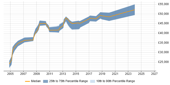 Salary distribution trend for SQL DBA job vacancies in Maidstone