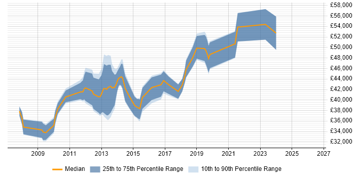 Salary distribution trend for jobs in Maidstone citing SQL Server Integration Services
