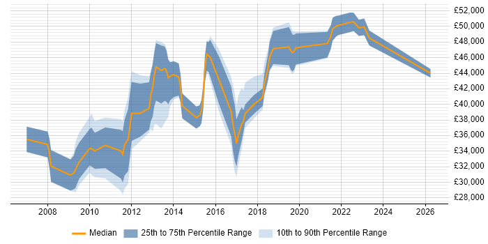 Salary distribution trend for jobs in Maidstone citing SQL Server Reporting Services