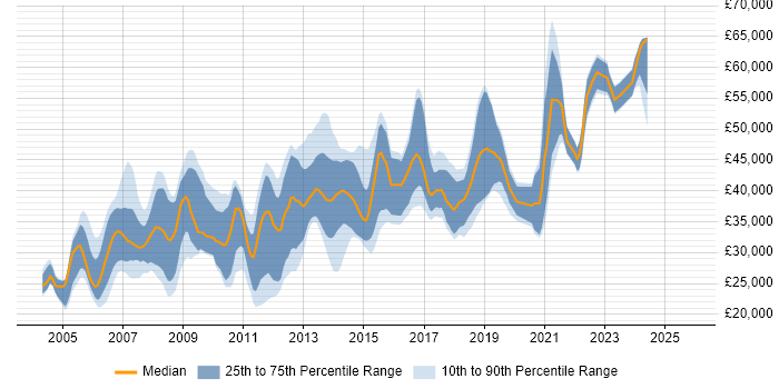 Salary distribution trend for jobs in Maidstone citing SQL Server