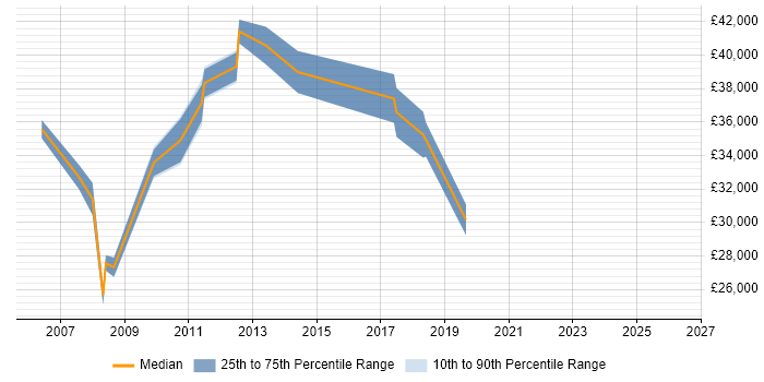 Salary distribution trend for Systems Analyst job vacancies in Maidstone