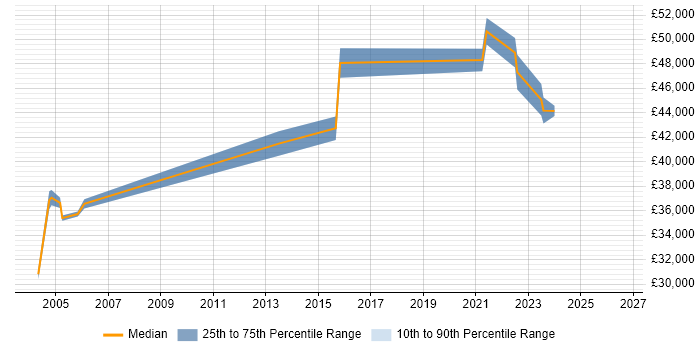 Salary distribution trend for Systems Manager job vacancies in Maidstone