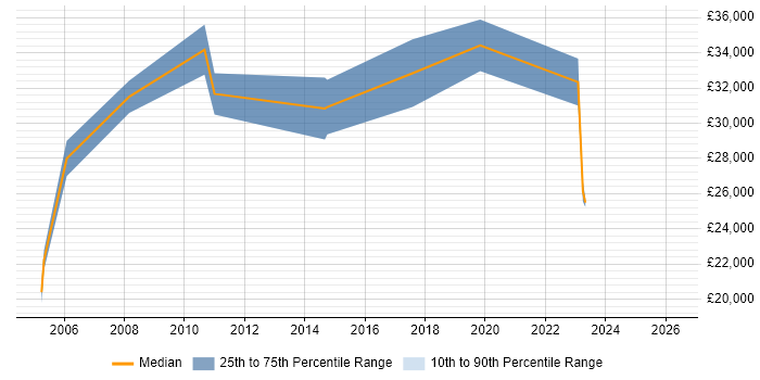 Salary distribution trend for Systems Support Engineer job vacancies in Maidstone