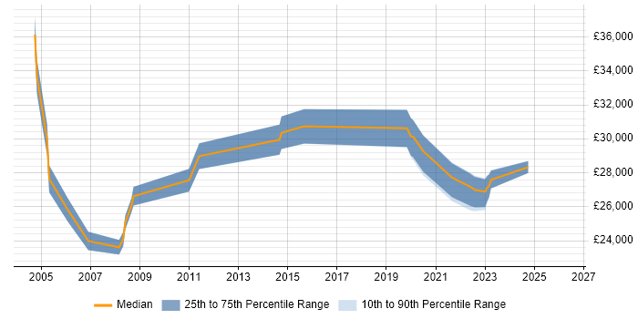 Salary distribution trend for Systems Support job vacancies in Maidstone