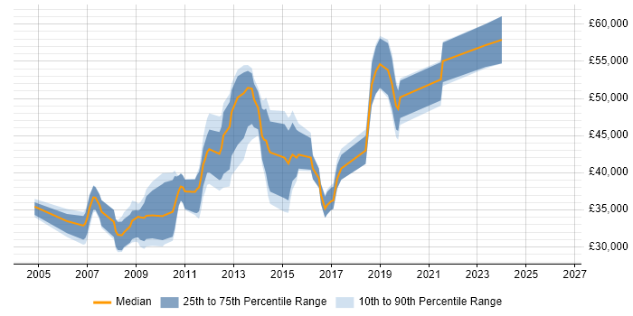 Salary distribution trend for jobs in Maidstone citing T-SQL