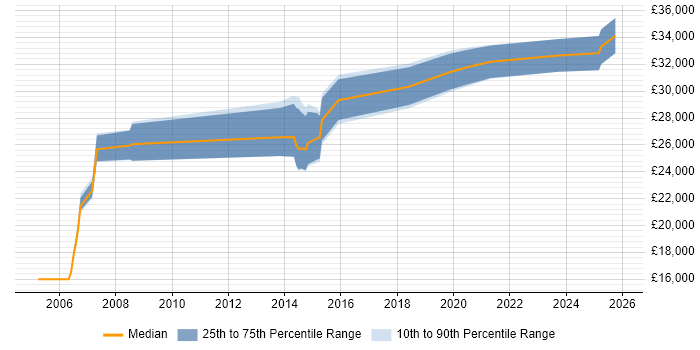 Salary distribution trend for Technical Engineer job vacancies in Maidstone