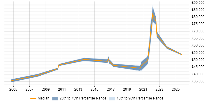 Salary distribution trend for jobs in Maidstone citing Technical Leadership