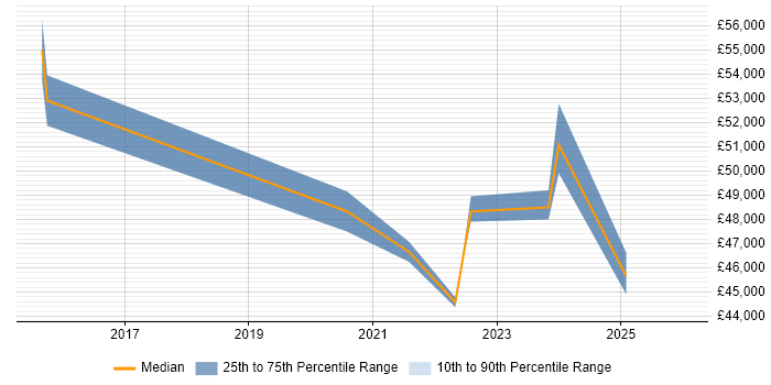 Salary distribution trend for Technical Project Manager job vacancies in Maidstone