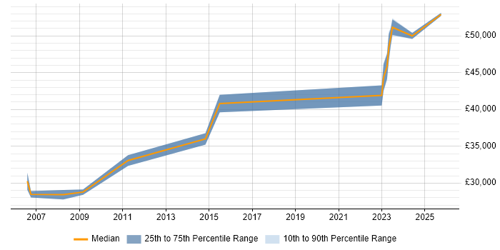 Salary distribution trend for Technical Specialist job vacancies in Maidstone