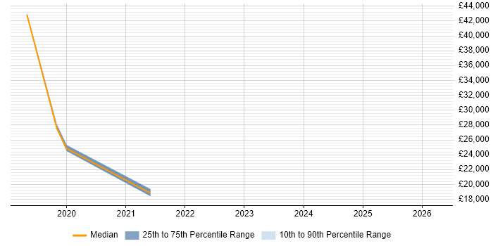 Salary distribution trend for jobs in Maidstone citing Ticket Management