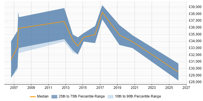 Salary distribution trend for jobs in Maidstone citing Validation