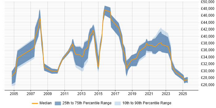 Salary distribution trend for jobs in Maidstone citing VoIP