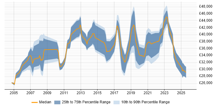Salary distribution trend for jobs in Maidstone citing VPN