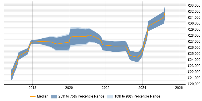 Salary distribution trend for jobs in Maidstone citing Windows 10
