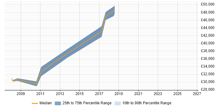 Salary distribution trend for Windows Server Engineer job vacancies in Maidstone