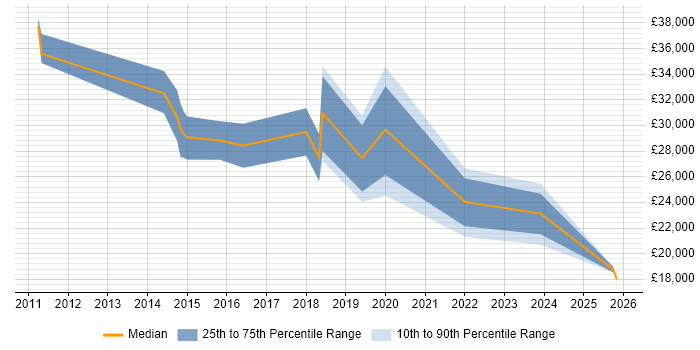 Salary distribution trend for jobs in Maidstone citing WordPress