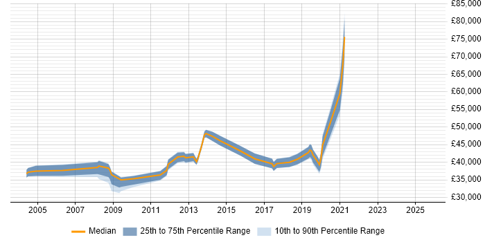Salary distribution trend for jobs in Maidstone citing Workflow Salary distribution trend for jobs in Maidstone citing Workflow
