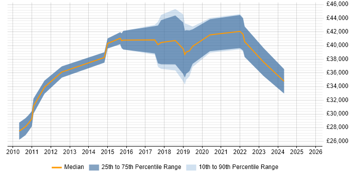 Salary distribution trend for jobs in Kent citing Major Incident Management