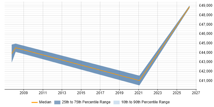 Salary distribution trend for Management Accountant job vacancies in Kent