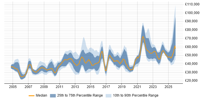 Salary distribution trend for jobs in Kent citing Management Information System
