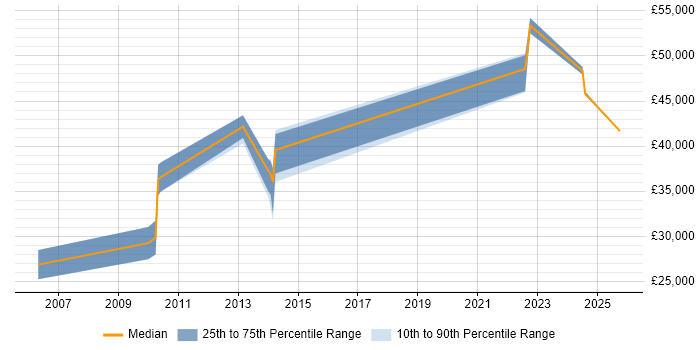 Salary distribution trend for jobs in Kent citing Manufacturing Engineering Salary distribution trend for jobs in Kent citing Manufacturing Engineering