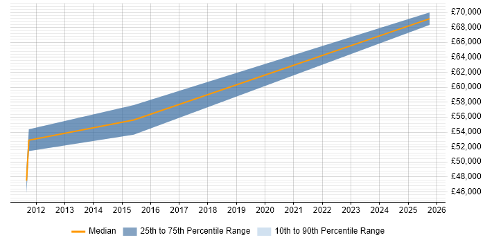 Salary distribution trend for jobs in Kent citing Manufacturing Execution System Salary distribution trend for jobs in Kent citing Manufacturing Execution System