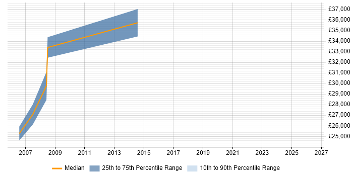 Salary distribution trend for jobs in Margate citing ASP.NET