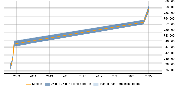 Salary distribution trend for Embedded Software Engineer job vacancies in Margate
