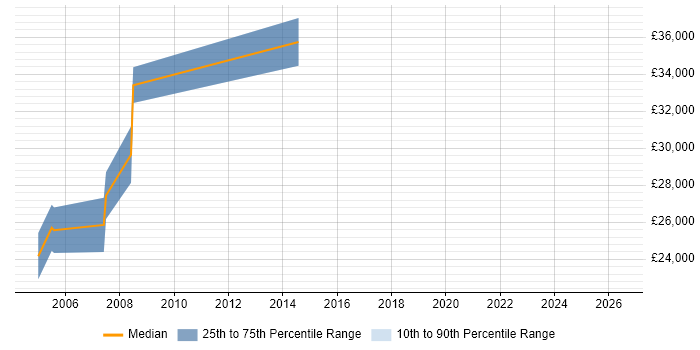 Salary distribution trend for jobs in Margate citing HTML