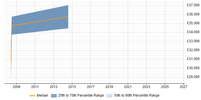 Salary distribution trend for jobs in Margate citing JavaScript